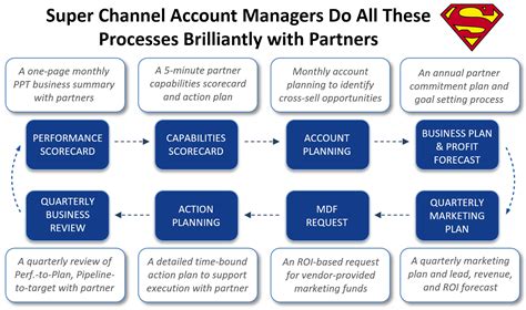 channel account manager successful habits